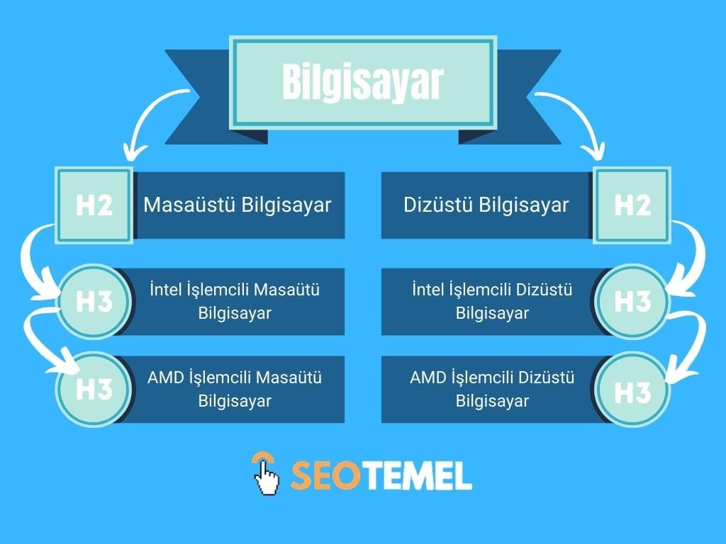 seo uyumlu içerik ve alt başlıklar, H etiketleri