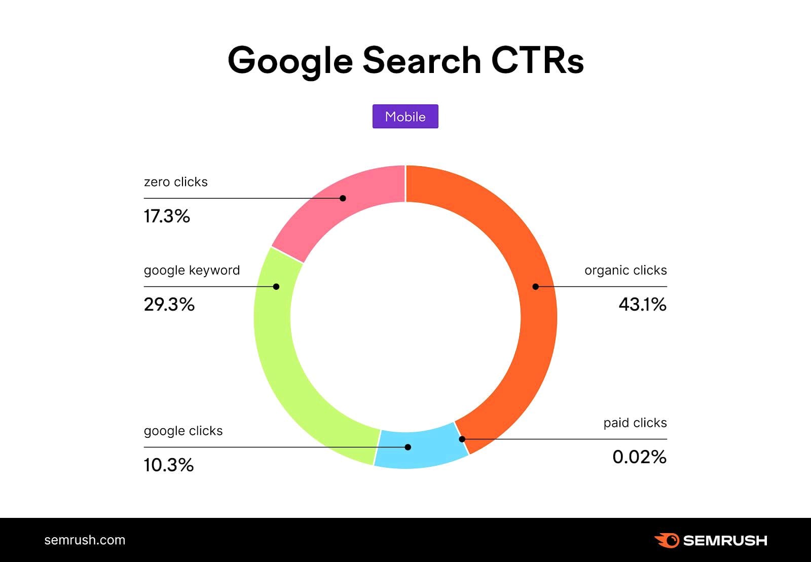 semrush istatistik