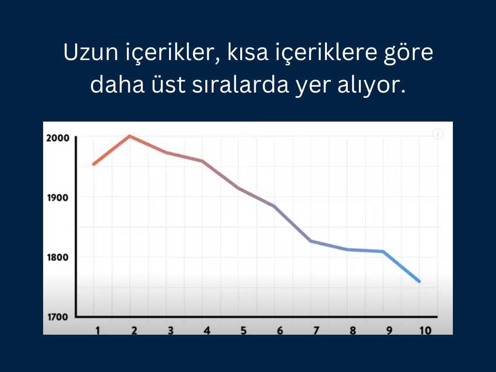 uzun icerikler kisa iceriklere gore daha iyi siralama yapiyor