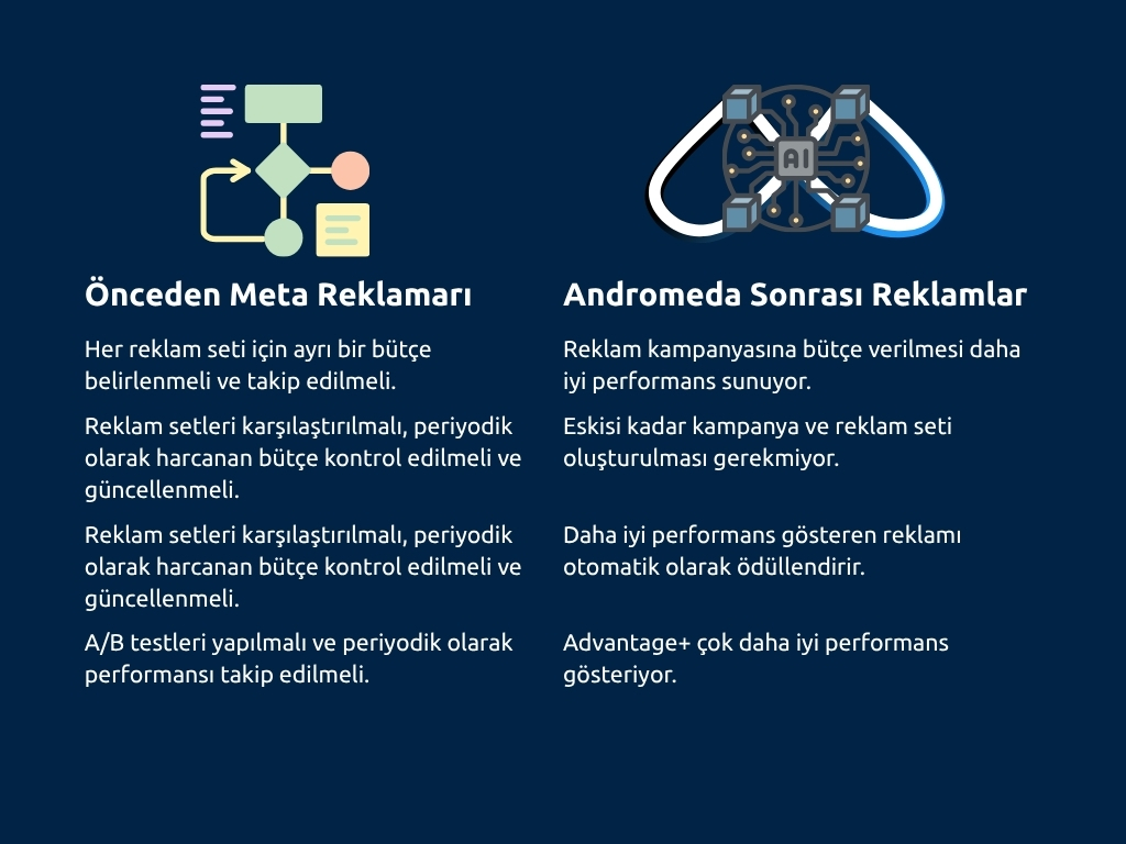 Meta Andromeda Algoritması
